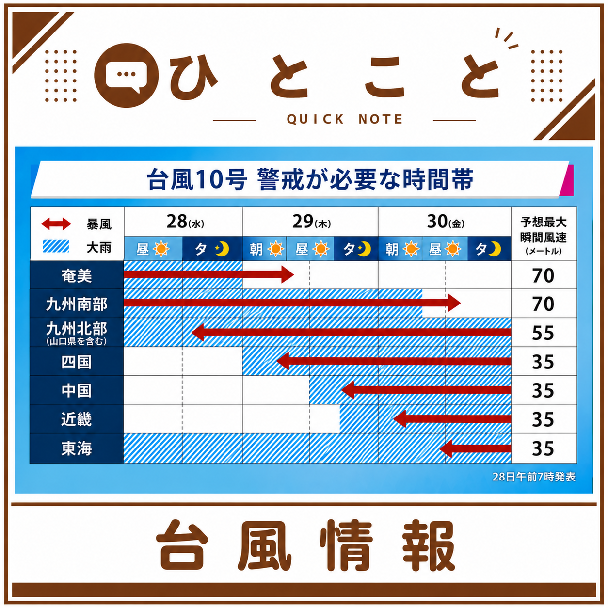 台風１０号接近中！！